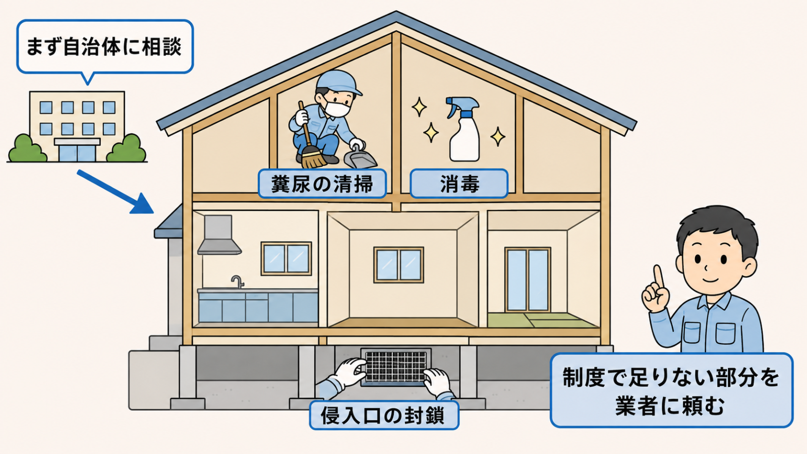 住み着かれたときに業者へ頼む作業を示した住宅の断面図。天井裏ではマスクと手袋を着けた作業員が糞尿の清掃をし、スプレーボトルで消毒、床下の通気口には金網で侵入口の封鎖をしている。左上に市役所の建物とまず自治体に相談の吹き出しがあり、右で守谷タクミが制度で足りない部分を業者に頼むと解説している。