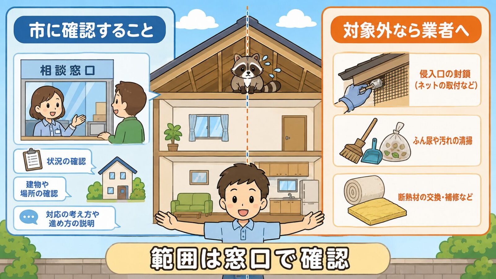 つくば市のアライグマ対応で市に確認することと業者に依頼する範囲を分けた住宅断面のイラスト。左側は相談窓口での状況確認や進め方の説明、右側は侵入口の封鎖やふん尿の清掃、断熱材の交換など業者の作業を示し、対応範囲は窓口で確認するよう案内している。