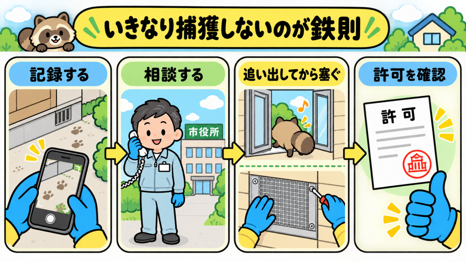 害獣を見つけたときの対処4手順の流れ図。いきなり捕獲しないのが鉄則という帯の下に、スマートフォンで足あとを記録する、市役所へ電話で相談する、開いた窓から出ていく動物を見届けてから金網で塞ぐ、許可の書類を確認する、という4場面が矢印でつながっている。