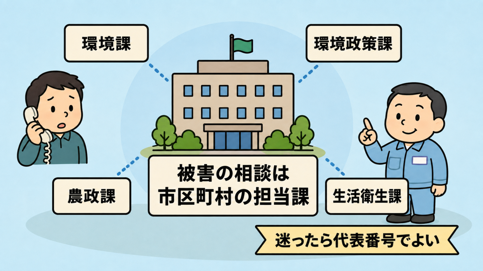 被害の相談先が市区町村であることを示した図解。中央の市役所の建物に「被害の相談は市区町村の担当課」のラベルが付き、そこから環境課・環境政策課・農政課・生活衛生課の4つの札が放射状にのびている。左で住人が受話器を持って電話し、右で守谷タクミが迷ったら代表番号でよいと伝えている。