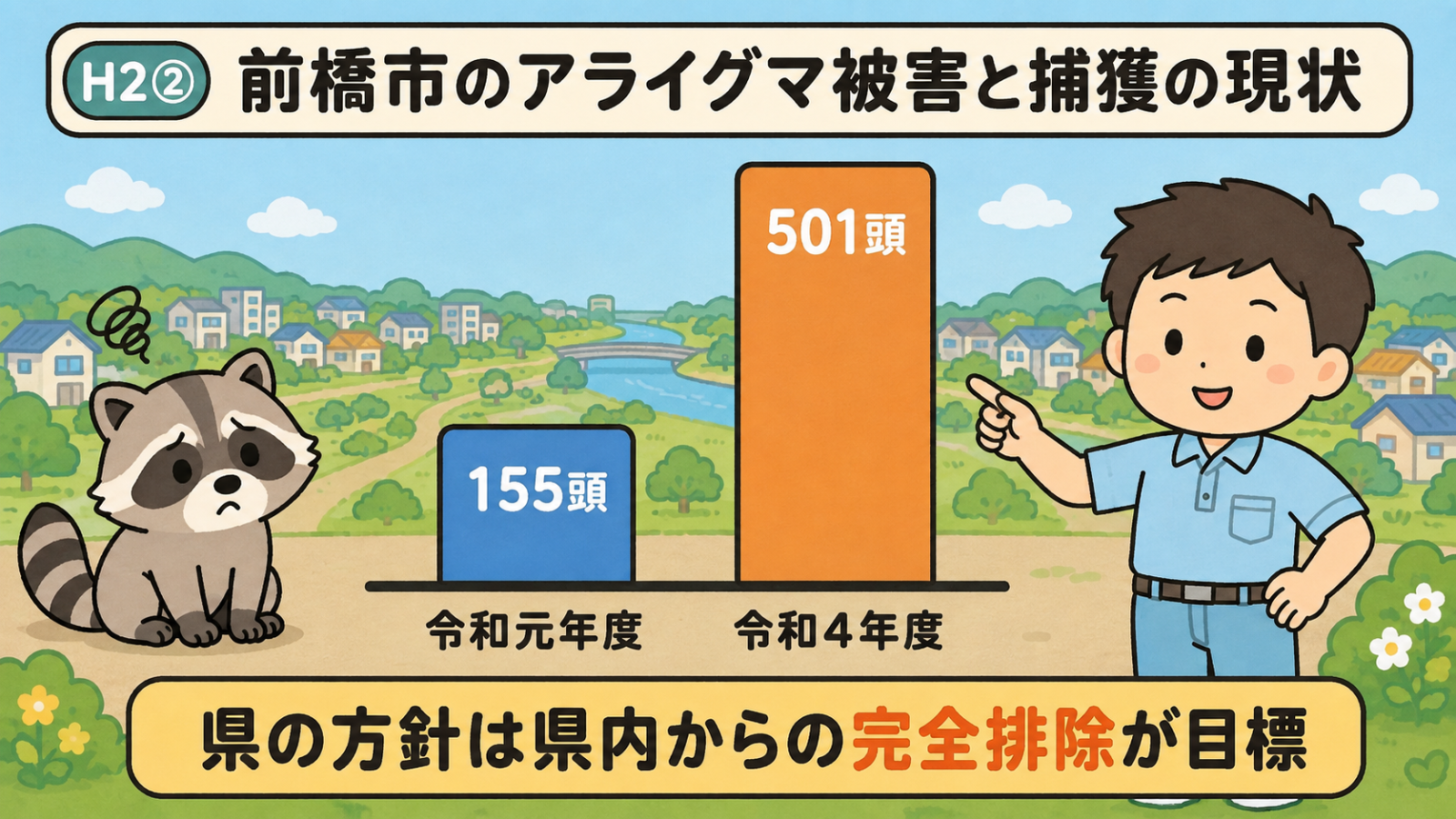 前橋市のアライグマ捕獲頭数の推移を示した棒グラフのイラスト。令和元年度の155頭から令和4年度の501頭へと3年で3倍以上に増えた様子を2本の棒グラフで表し、群馬県の方針は県内からの完全排除が目標であることを下部の帯で添えている。守谷タクミがグラフを指し示している。