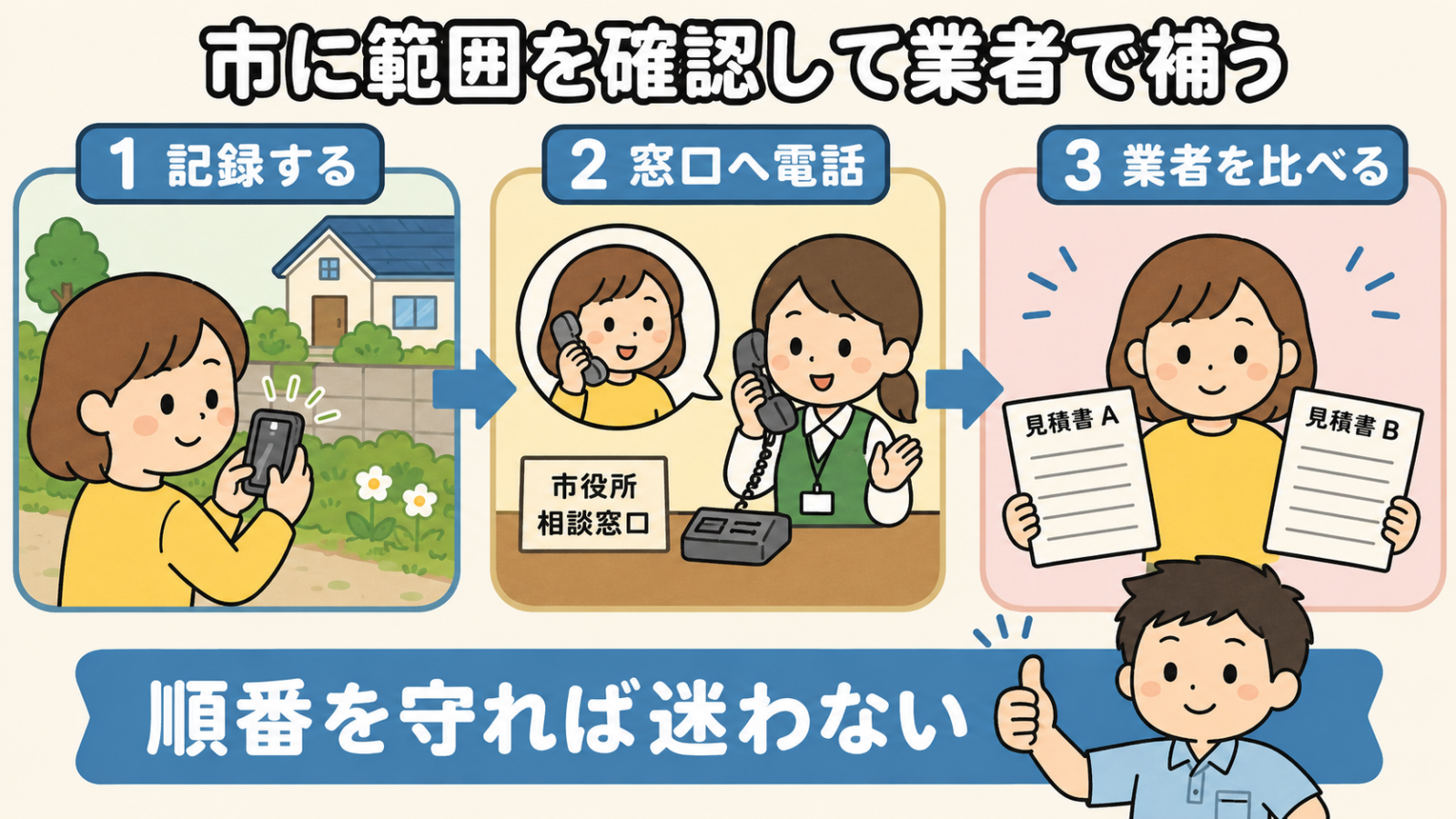 前橋市でアライグマ被害に気づいたときの行動手順を3ステップで示した図解。まず被害をスマートフォンで記録し、次に市の相談窓口へ電話して対応範囲を確認し、最後に複数の業者の見積書を比べる流れを矢印でつなぎ、順番を守れば迷わないと守谷タクミが親指を立てて案内している。