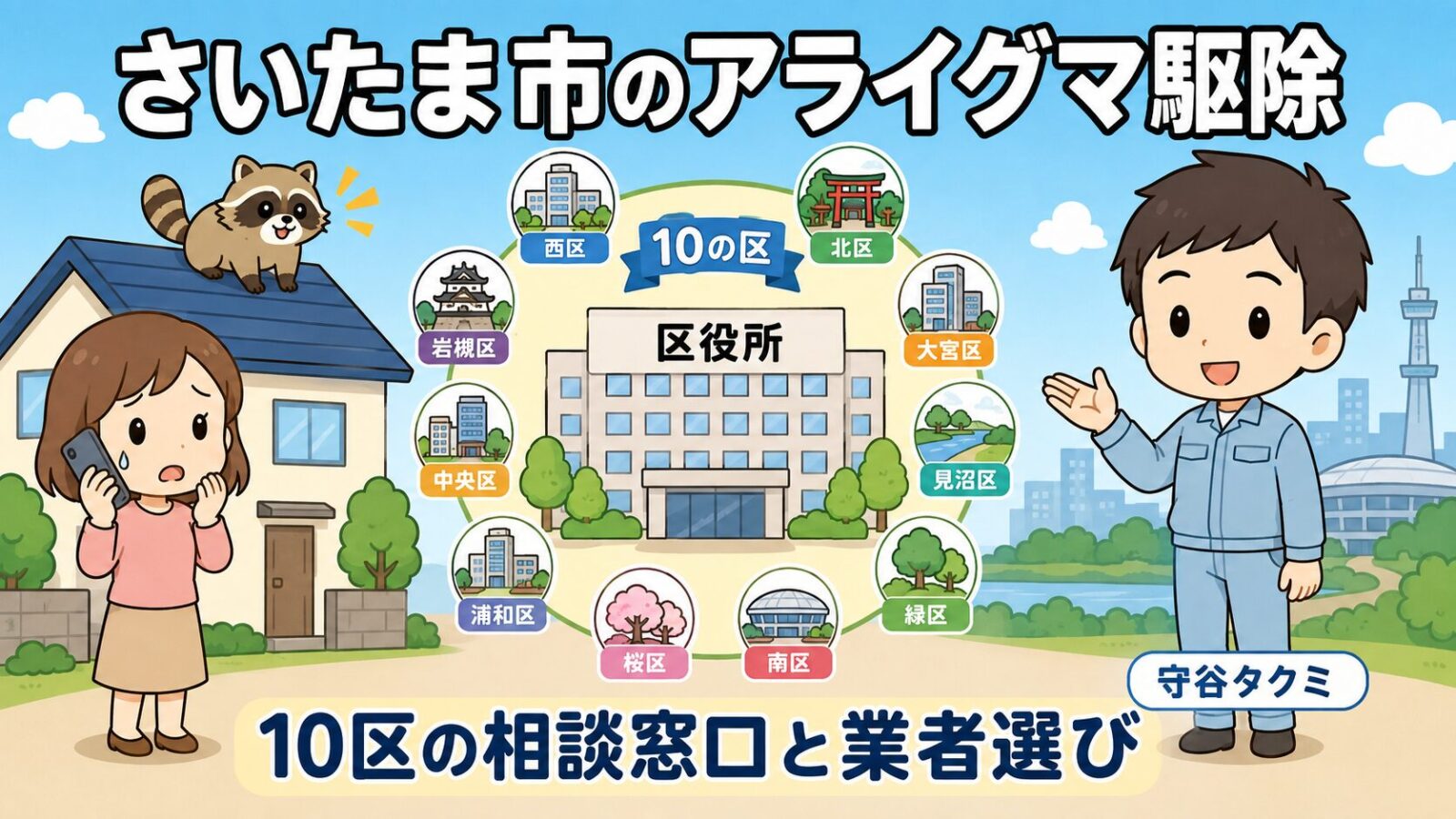 さいたま市のアライグマ駆除を解説する記事のメインアイキャッチ。中央の区役所の庁舎を10区のアイコンが囲み、左では電話を持つ困り顔の女性の家の屋根にしま模様の尻尾のアライグマがいて、右で作業着姿の守谷タクミが庁舎を手のひらで案内し、10区の相談窓口と業者選びという見出しを添えたいらすとや風イラスト。