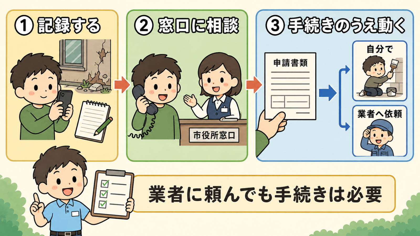 捕獲許可の取り方と相談の流れを3ステップで示した図解。被害を記録する、自治体窓口に相談する、必要な申請書類の手続きを経てから自分で捕獲するか業者へ依頼する、という流れを矢印で表現。業者に頼んでも法律上の手続きは必要であることを守谷タクミが強調している。