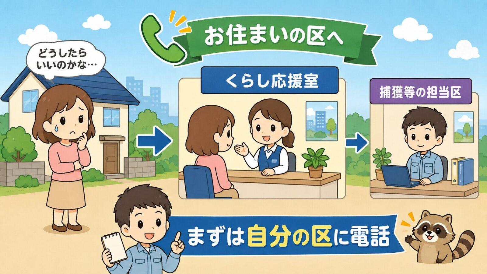 さいたま市のアライグマ相談の流れを示した図解。困り顔の住人から矢印がくらし応援室の窓口へ伸び、さらに細い矢印で捕獲等の担当区へつながる構成で、上部にお住まいの区へという帯、下部で守谷タクミがメモ帳を持ちまずは自分の区に電話と案内するいらすとや風イラスト。