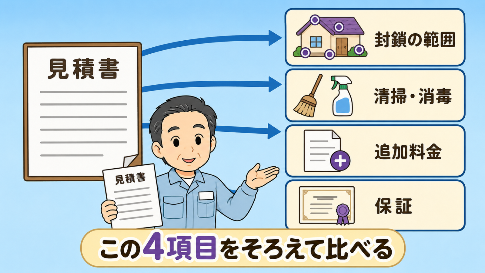 コウモリ駆除の見積もりで比べるべき4項目を示した図解。1枚の見積書から矢印がのび、家に複数の丸印を付けた封鎖の範囲、ほうきとスプレーで表した清掃・消毒、プラス記号付きの書類で表した追加料金、リボン付きの保証書で表した保証の4つのカードにつながっている。守谷タクミがこの4項目をそろえて比べると解説している。