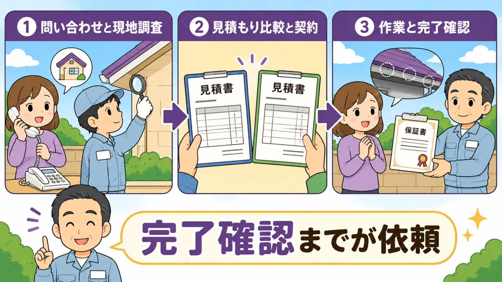コウモリ駆除を依頼してから作業が完了するまでの3ステップを示した図解。1は問い合わせと現地調査で、電話する住人と虫めがねで軒下を調べる作業員。2は見積もり比較と契約で、2枚の見積書を見比べる手元。3は作業と完了確認で、封鎖箇所の写真と保証書を受け取る住人を描き、完了確認までが依頼という帯を添えている。