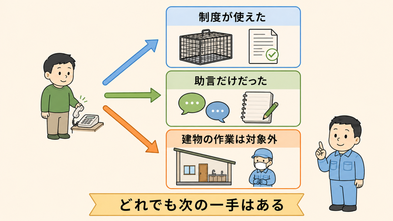 自治体へ連絡したあとに返ってくる3つのパターンを示した図解。制度が使えた場合は箱わなと書類、助言だけだった場合は吹き出しとメモ帳、建物の作業は対象外の場合は住宅と作業員のアイコン。左で受話器を置いた住人から3本の矢印がのび、どれでも次の一手はあるという帯を添えている。